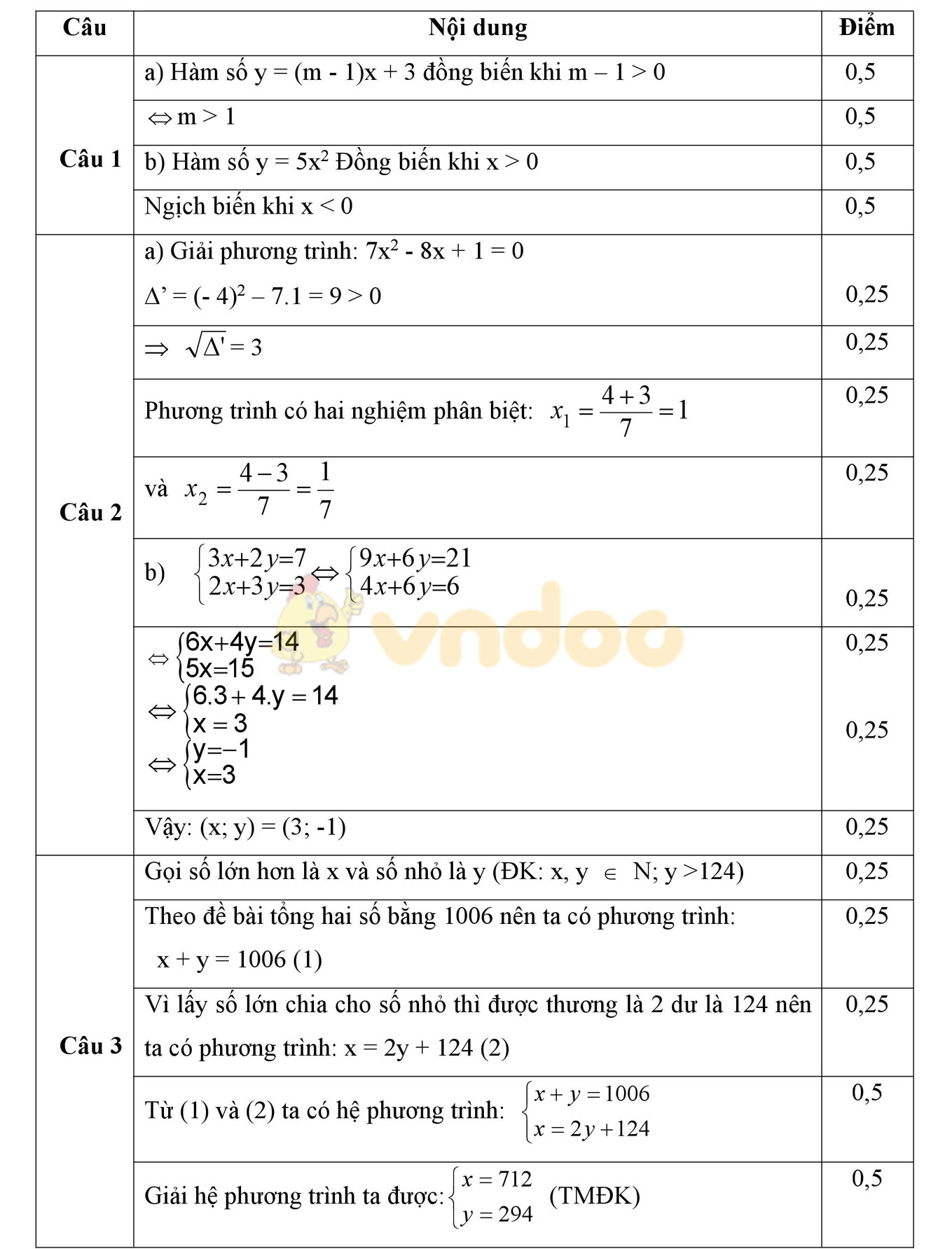 Đáp án đề thi thử vào lớp 10 môn Toán