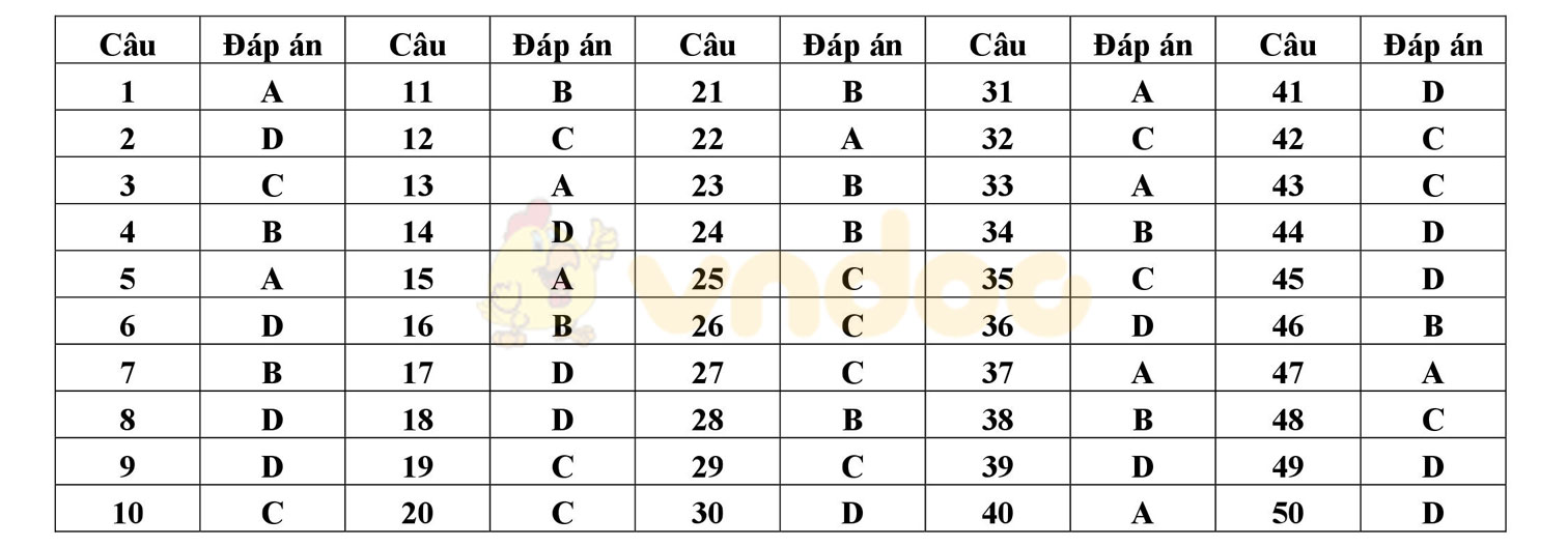 Đáp án đề thi thử THPT Quốc gia năm 2017 môn Toán