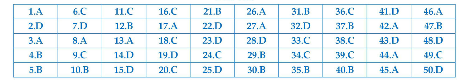Đáp án đề thi thử THPT Quốc gia năm 2017 môn Toán