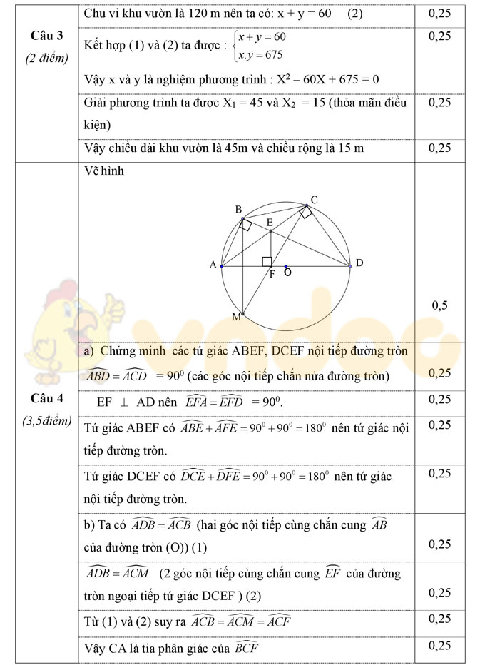 Đáp án đề thi thử vào lớp 10 môn Toán
