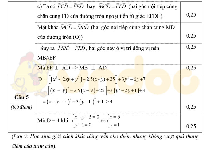 Đáp án đề thi thử vào lớp 10 môn Toán