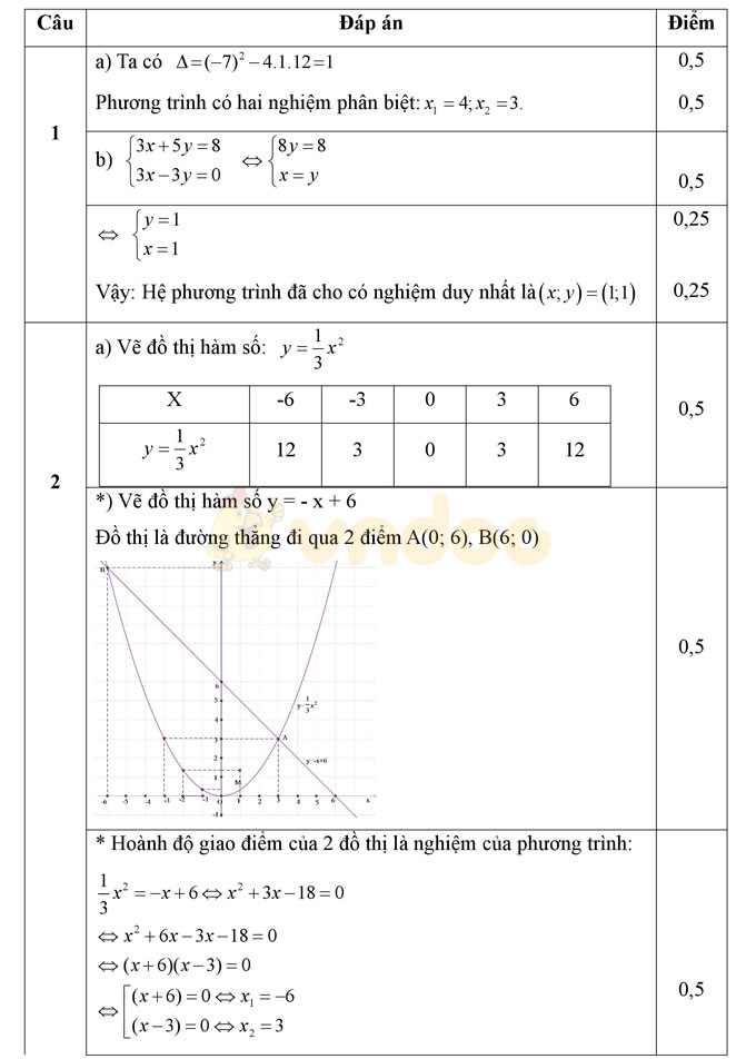 Đáp án đề thi thử vào lớp 10 môn Toán Đáp án đề thi thử vào lớp 10 môn Toán