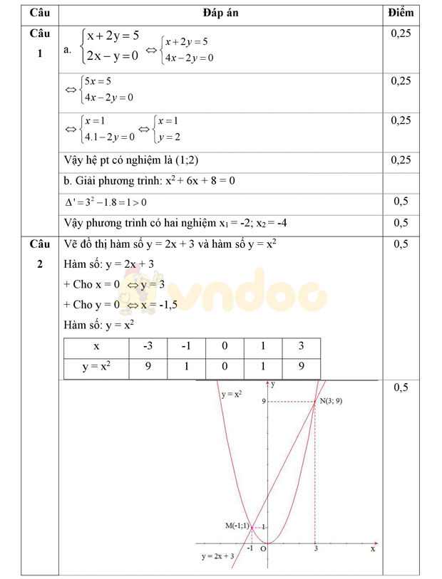 Đáp án đề thi thử vào lớp 10 môn Toán