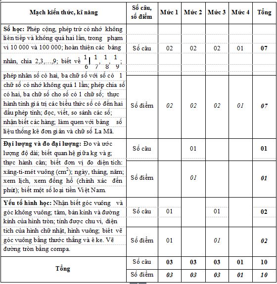 Đề thi học kì 2 môn Toán lớp 3