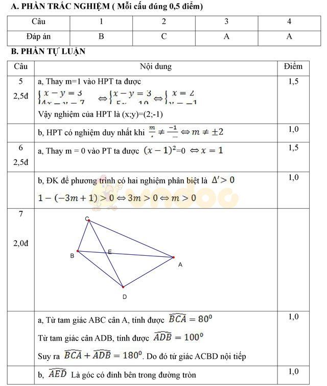 Đáp án đề thi học kì 2 lớp 9 môn Toán Đáp án đề thi học kì 2 lớp 9 môn Toán