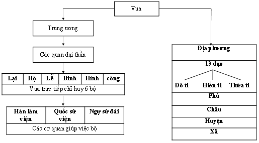 Đáp án đề thi học kì 2 môn Lịch sử lớp 7