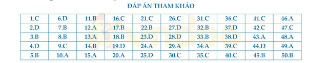 Đáp án đề thi thử THPT Quốc gia năm 2017 môn Toán
