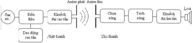 Dao động và sóng điện từ