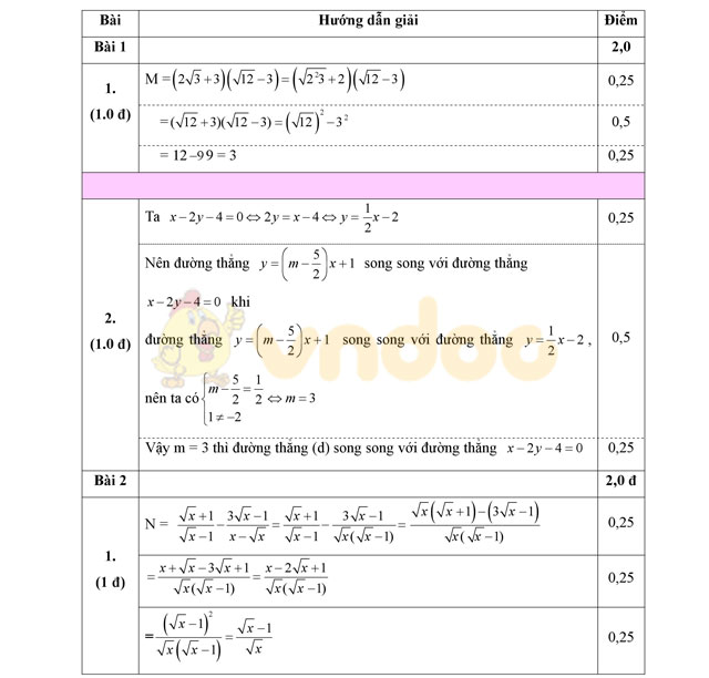 Đáp án đề thi thử vào lớp 10 môn Toán 
