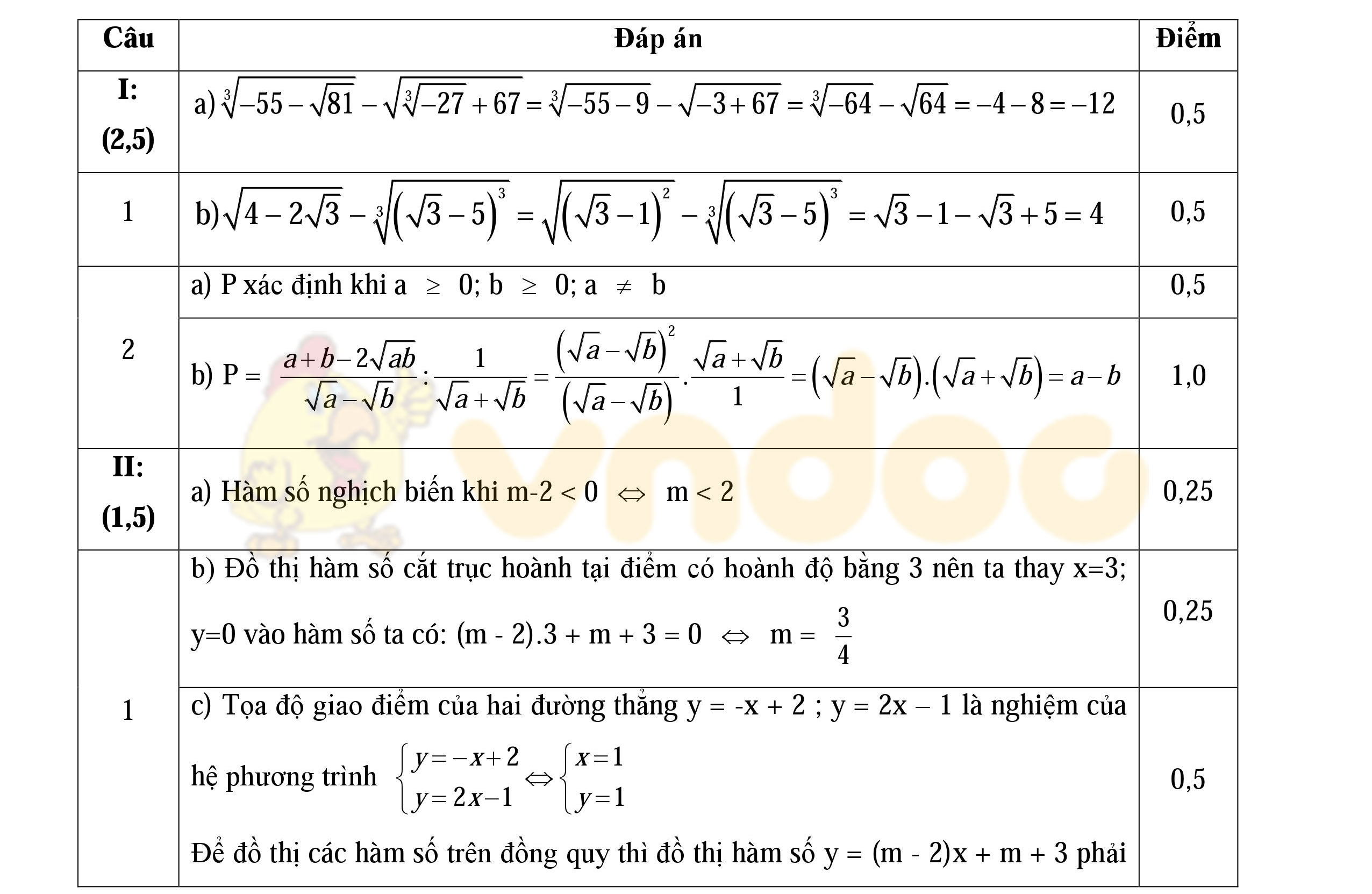 Đáp án đề thi thử vào lớp 10 môn Toán