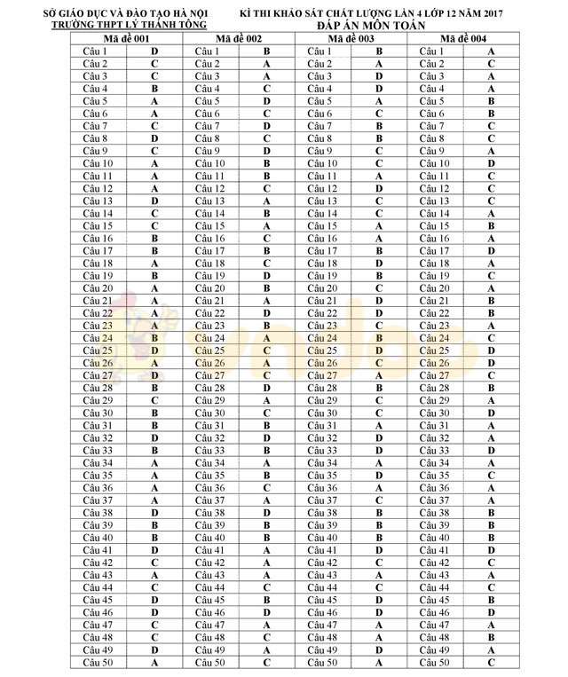 Đáp án đề thi thử THPT Quốc gia năm 2017 môn Toán 