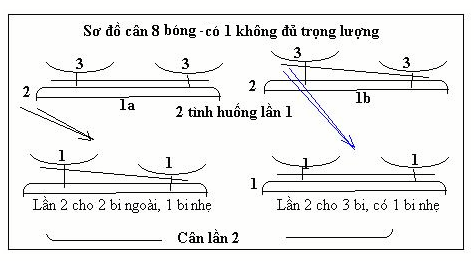 Phương pháp giải bài toán với chiếc cân 2 đĩa