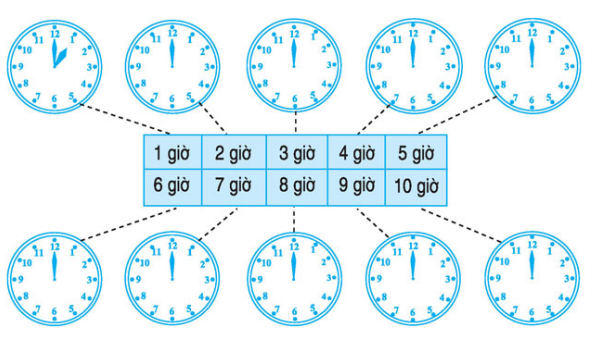 Giải bài tập trang 165, 166 SGK Toán 1