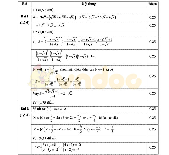 Đáp án đề thi thử vào lớp 10 môn Toán