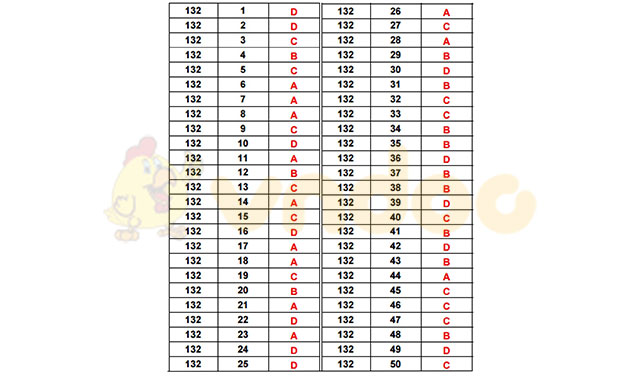 Đáp án đề thi thử THPT Quốc gia 2017 môn Toán
