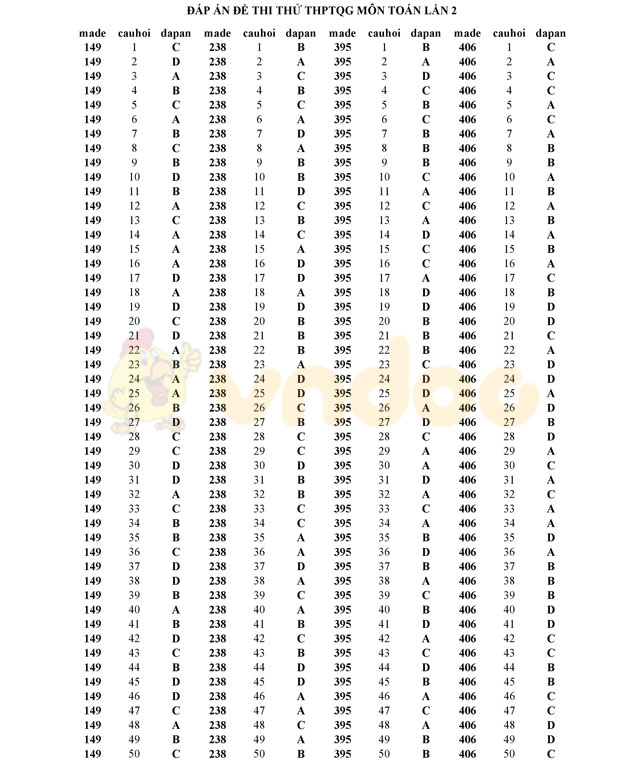 Đáp án đề thi thử THPT Quốc gia năm 2017 môn Toán