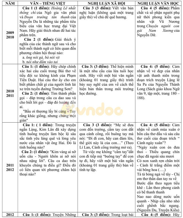 Bộ đề thi vào lớp 10 môn Ngữ văn TP Hồ Chí Minh từ 2009 - 2016