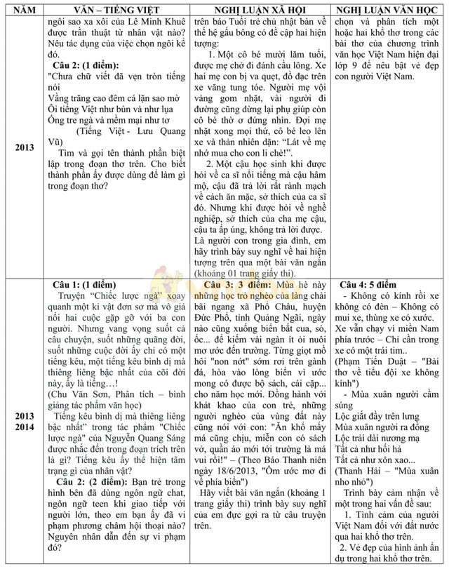 Bộ đề thi vào lớp 10 môn Ngữ văn TP Hồ Chí Minh từ 2009 - 2016