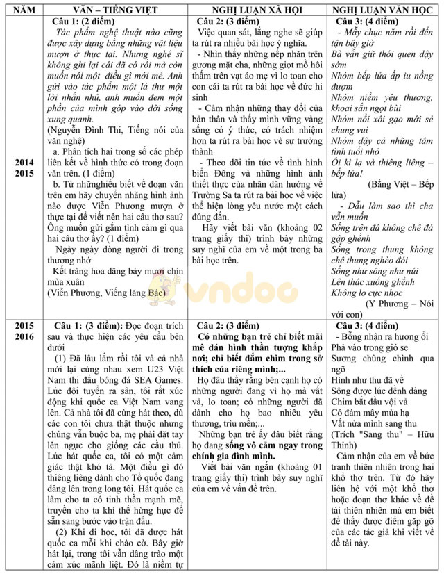 Bộ đề thi vào lớp 10 môn Ngữ văn TP Hồ Chí Minh từ 2009 - 2016