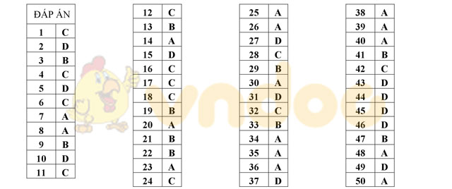Đáp án đề thi thử THPT Quốc gia năm 2017 môn Toán