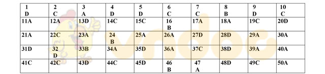 Đáp án đề thi thử THPT Quốc gia năm 2017 môn Toán