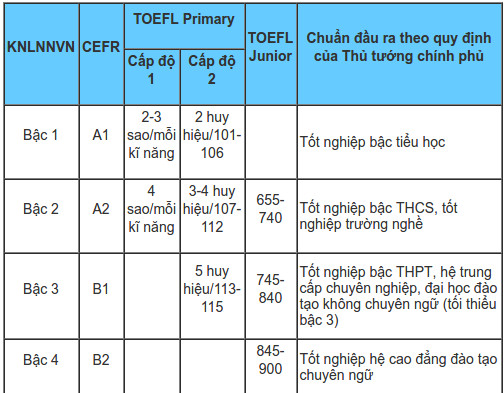 Toefl junior đánh giá trình độ tiếng Anh
