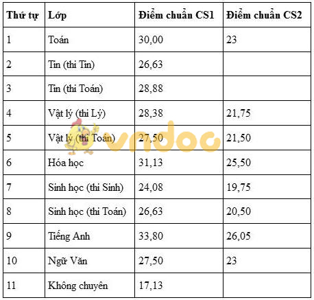Điểm chuẩn vào lớp 10 THPT