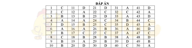 Đáp án đề thi thử THPT Quốc gia năm 2017 môn Toán