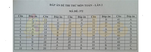 Đáp án đề thi thử THPT Quốc gia năm 2017 môn Toán