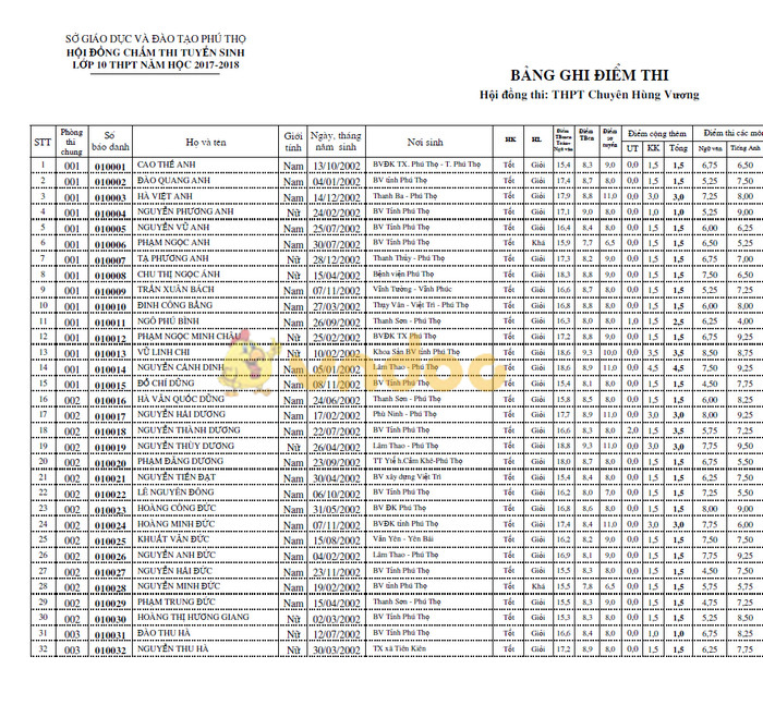 Điểm chuẩn vào lớp 10 THPT