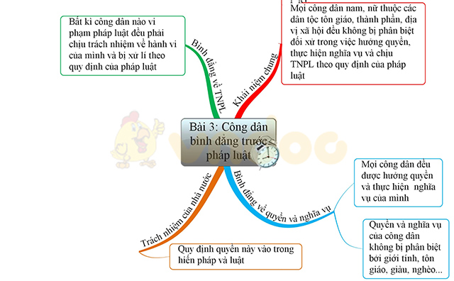 Sơ đồ tư duy môn Giáo dục công dân