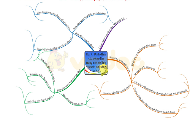 Sơ đồ tư duy môn Giáo dục công dân