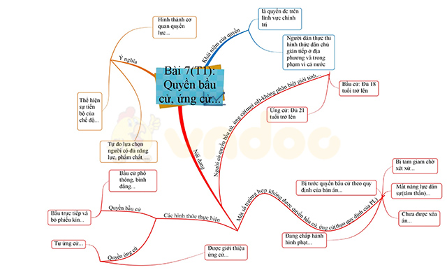 Sơ đồ tư duy môn Giáo dục công dân