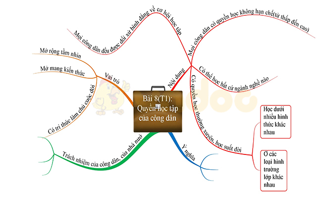 Sơ đồ tư duy môn Giáo dục công dân