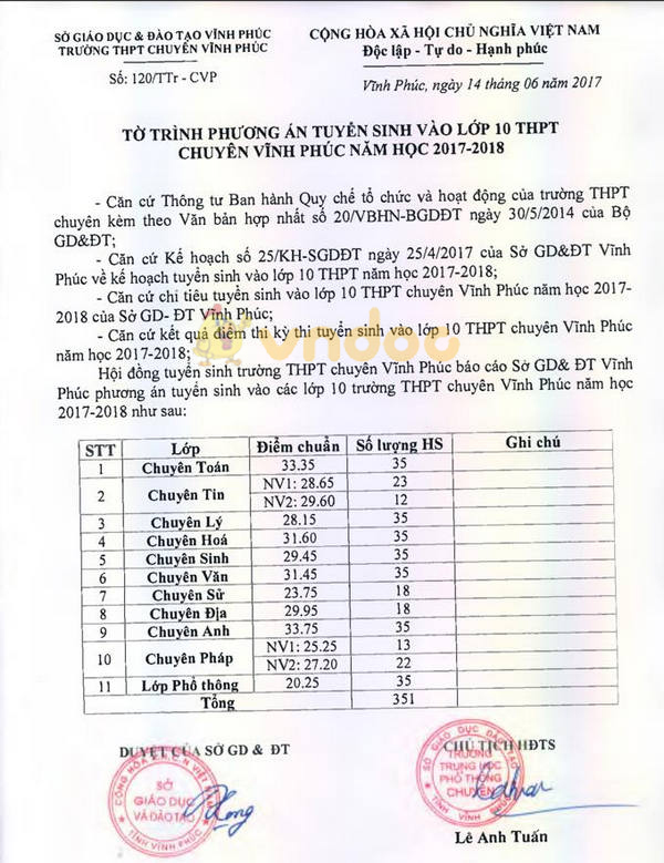 Điểm chuẩn vào lớp 10 THPT