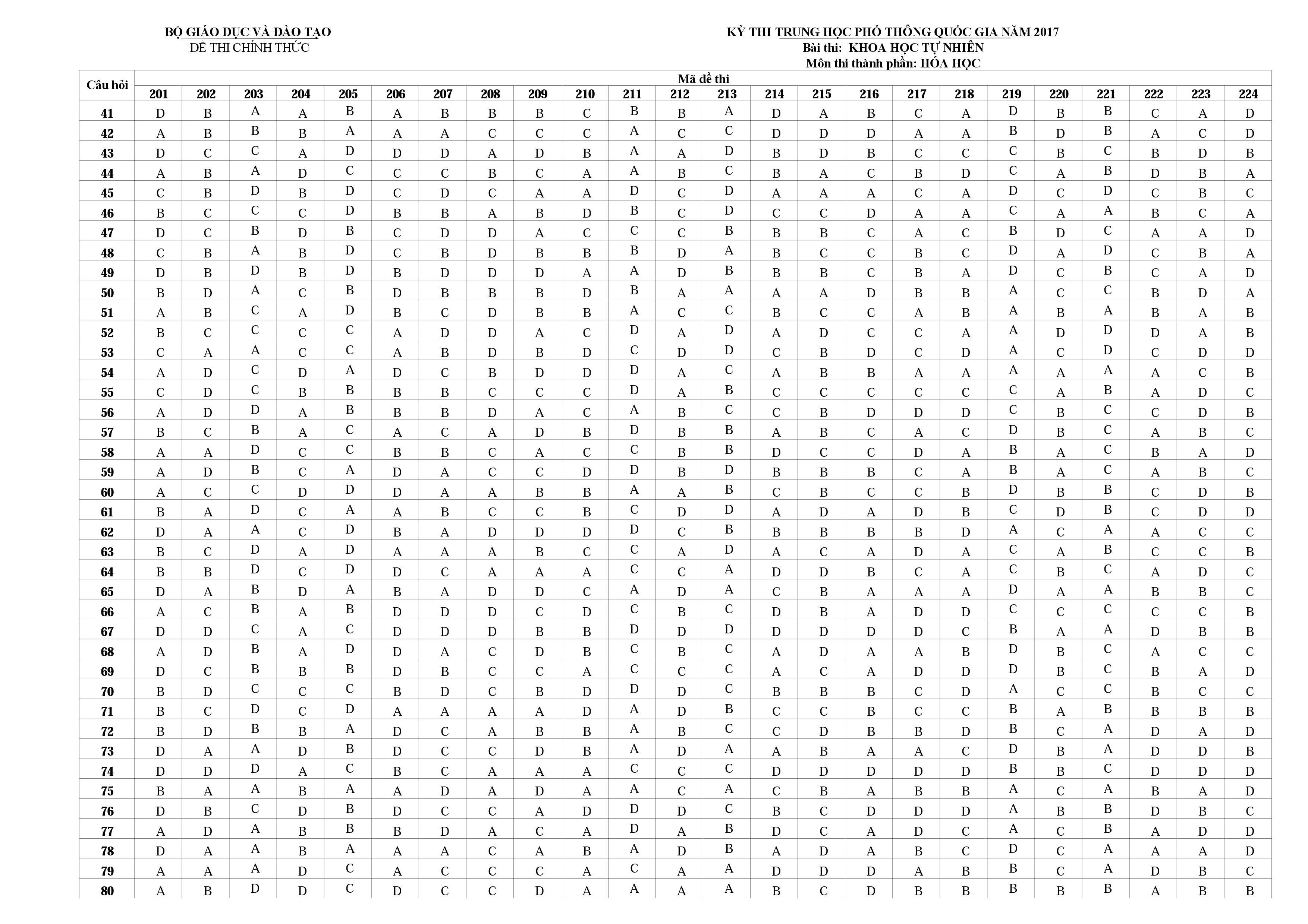 Đáp án Hóa học 2017 Đáp án Hóa học 2017