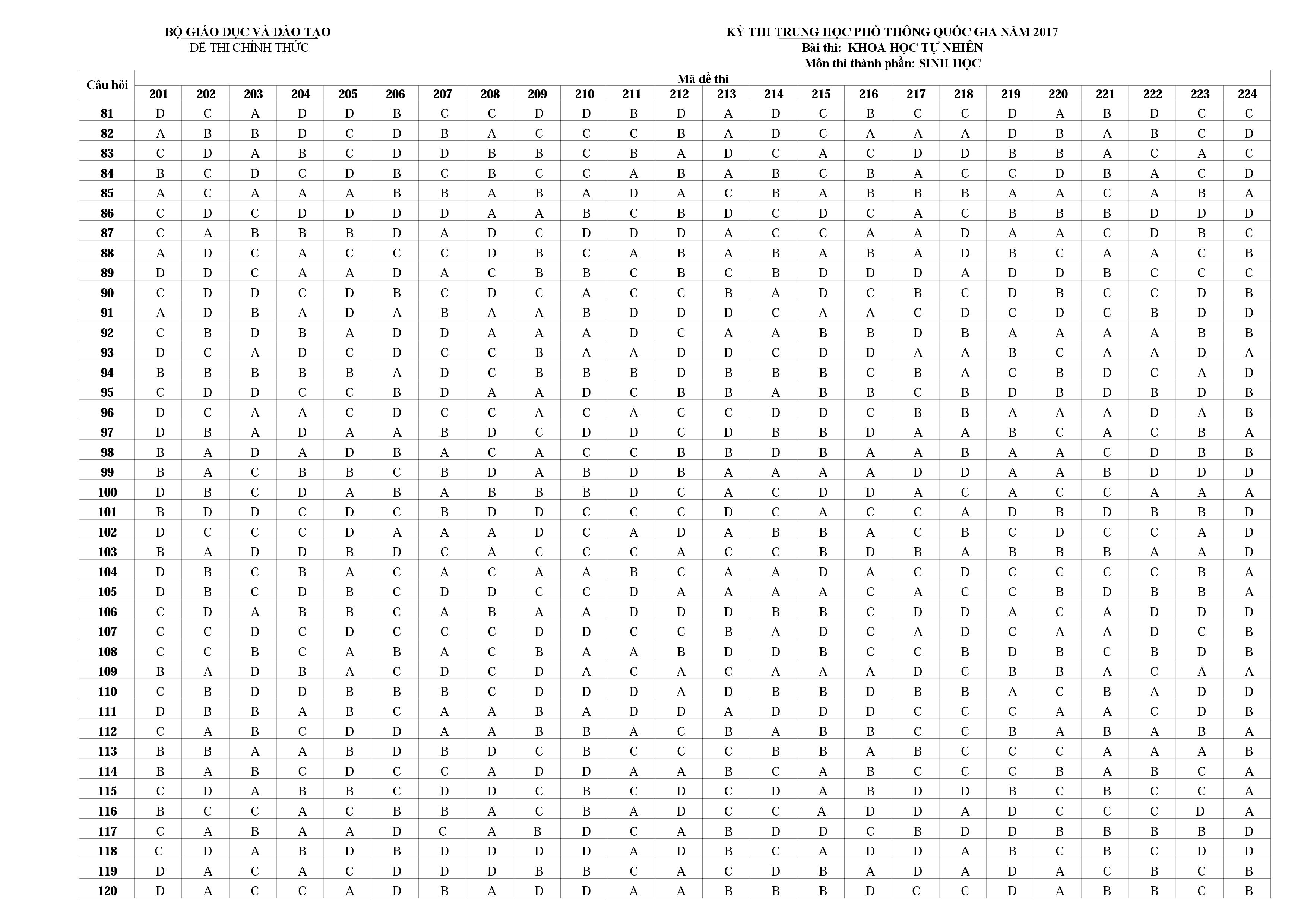 Đáp án Sinh học 2017 Đáp án Sinh học 2017