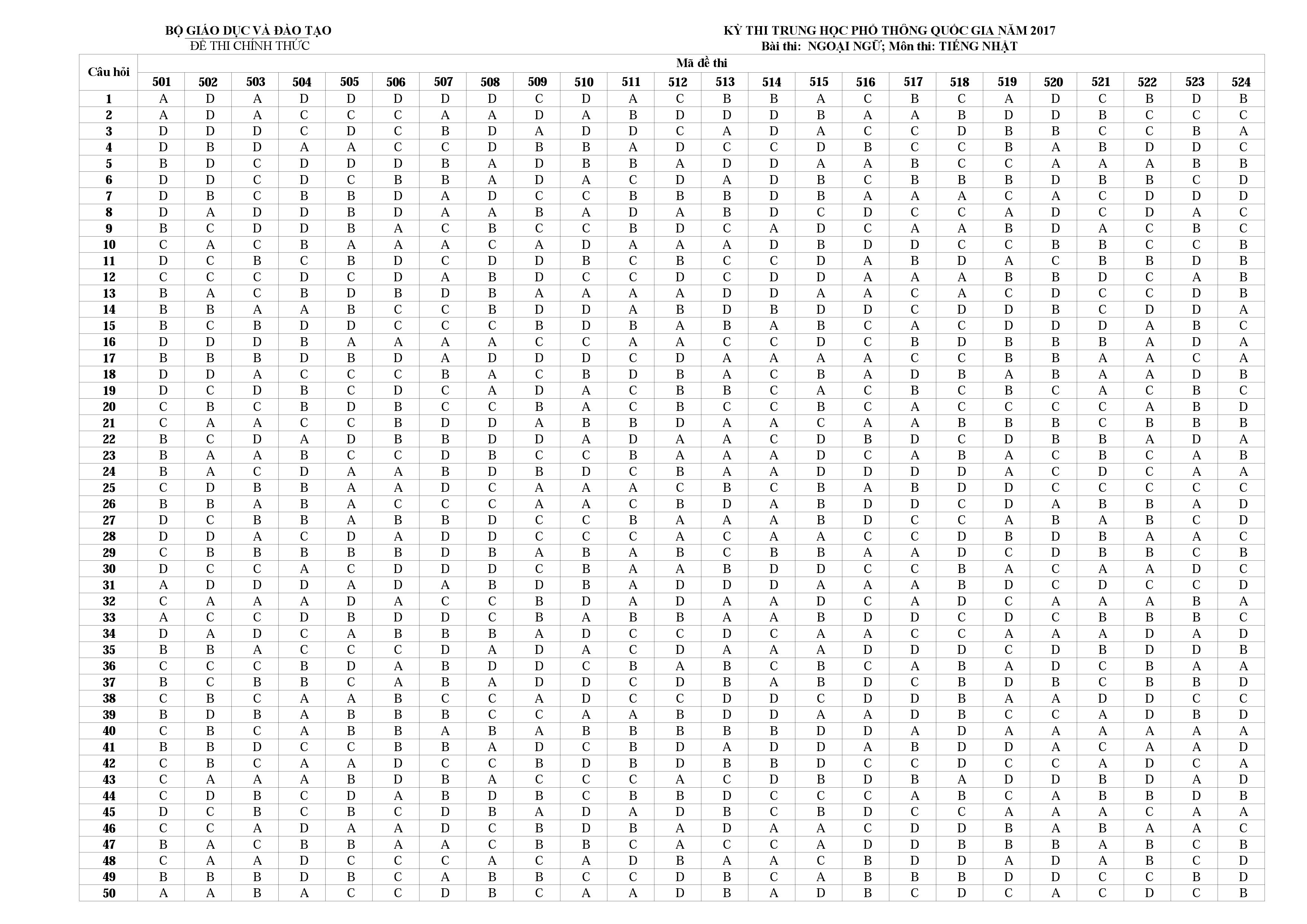 Đáp án Tiếng Nhật 2017 Đáp án Tiếng Nhật 2017