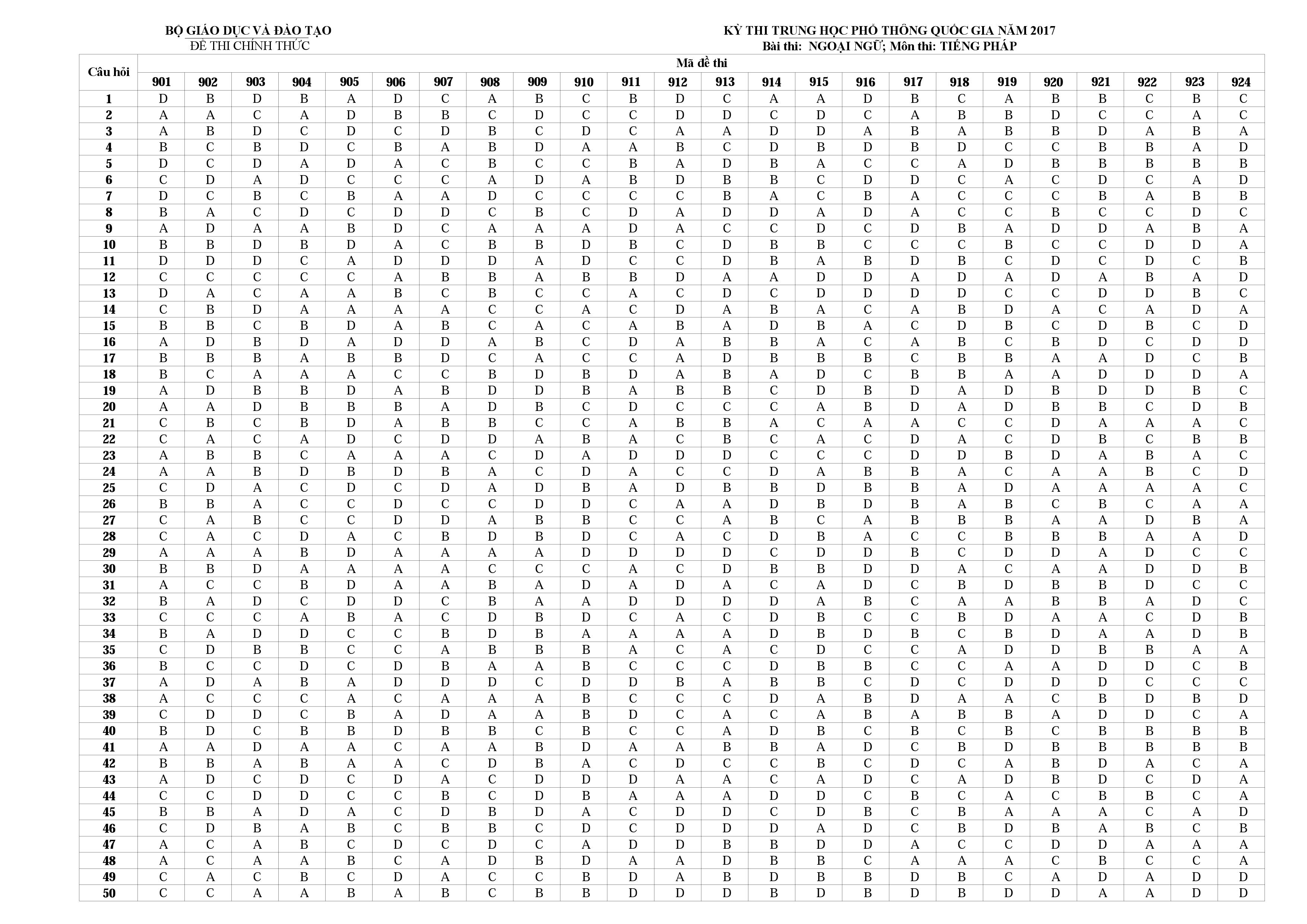 Đáp án Tiếng Pháp 2017 Đáp án Tiếng Pháp 2017
