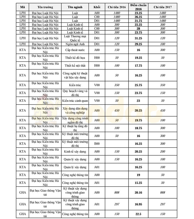 Điểm chuẩn, chỉ tiêu 2016 và chỉ tiêu 2017 của 100 trường Đại học