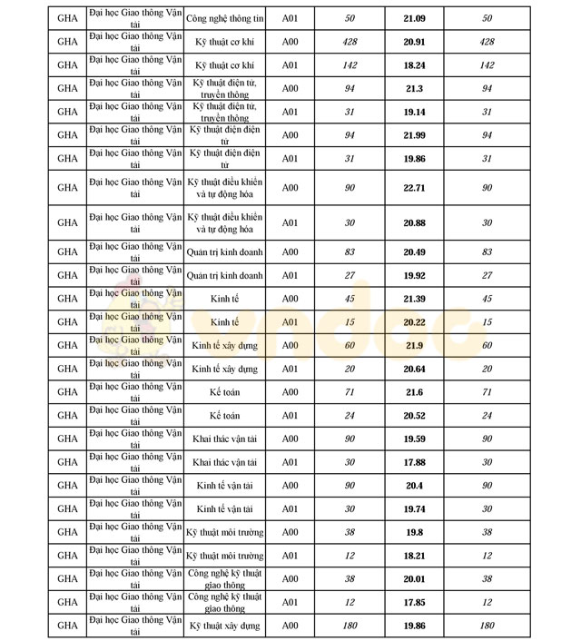Điểm chuẩn, chỉ tiêu 2016 và chỉ tiêu 2017 của 100 trường Đại học