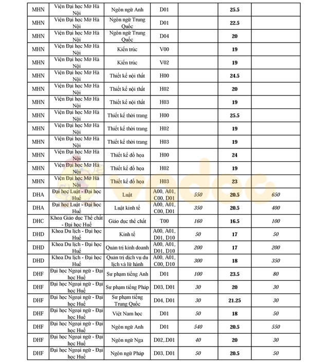Điểm chuẩn, chỉ tiêu 2016 và chỉ tiêu 2017 của 100 trường Đại học