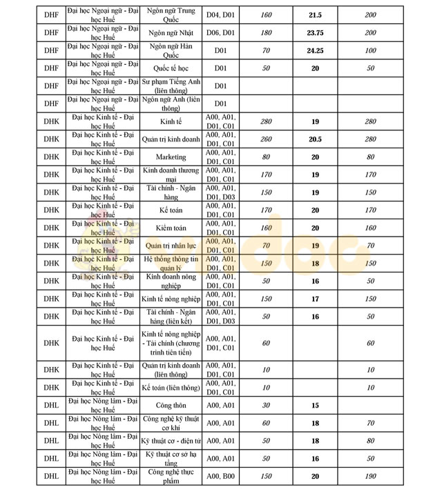 Điểm chuẩn, chỉ tiêu 2016 và chỉ tiêu 2017 của 100 trường Đại học