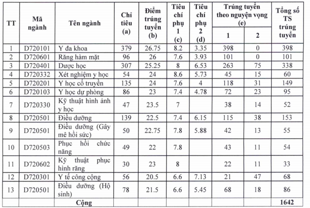 Điểm chuẩn khối B năm 2016