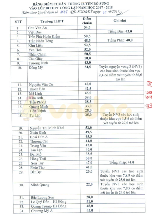 Hà Nội thay đổi chuẩn vào lớp 10 các trường công lập