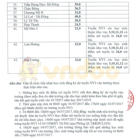 Hà Nội thay đổi chuẩn vào lớp 10 các trường công lập