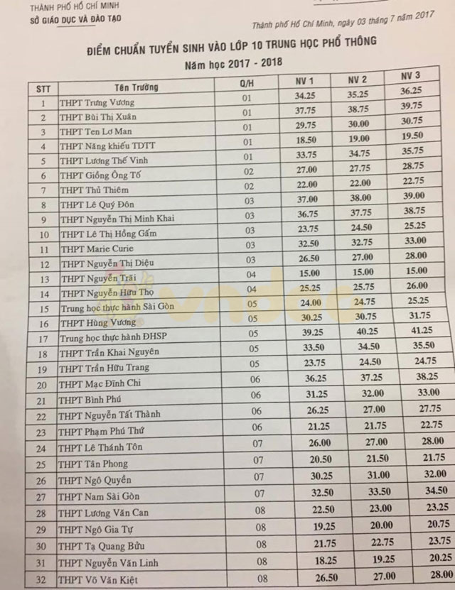 Điểm chuẩn vào lớp 10 TP HCM