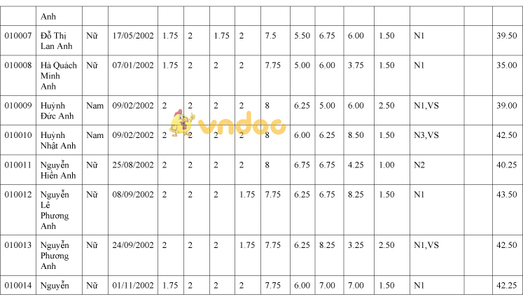 Điểm thi tuyển sinh vào lớp 10 THPT