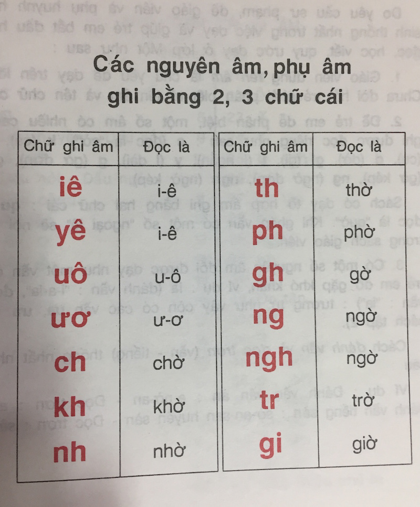 Đánh vần Tiếng Việt