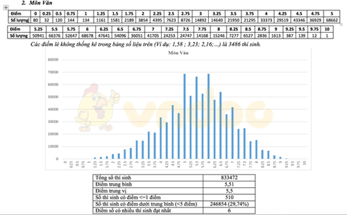 Phổ điểm thi THPT Quốc gia năm 2017